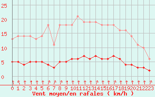 Courbe de la force du vent pour Saint-Philbert-sur-Risle (27)