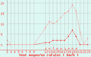 Courbe de la force du vent pour Guret (23)