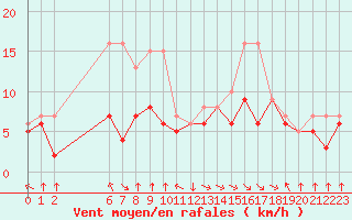 Courbe de la force du vent pour Colmar-Ouest (68)