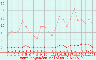 Courbe de la force du vent pour Variscourt (02)