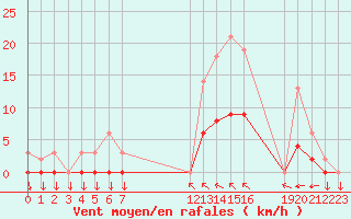 Courbe de la force du vent pour Variscourt (02)