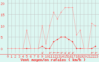 Courbe de la force du vent pour Aigrefeuille d