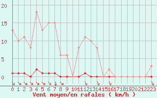 Courbe de la force du vent pour Bziers-Centre (34)