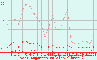 Courbe de la force du vent pour Corny-sur-Moselle (57)