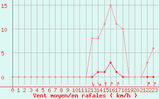 Courbe de la force du vent pour Bziers-Centre (34)