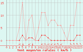 Courbe de la force du vent pour Guret (23)