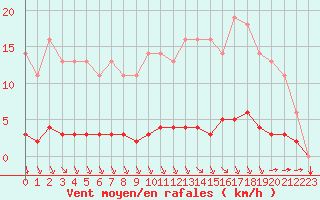 Courbe de la force du vent pour Saint-Philbert-sur-Risle (27)