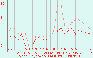 Courbe de la force du vent pour Colmar-Ouest (68)