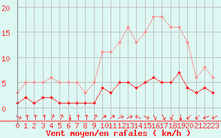 Courbe de la force du vent pour Bourg-en-Bresse (01)