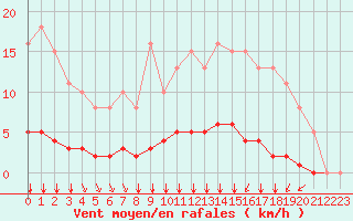 Courbe de la force du vent pour Villefontaine (38)