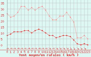 Courbe de la force du vent pour La Poblachuela (Esp)