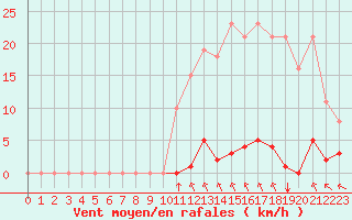 Courbe de la force du vent pour Saint-Maximin-la-Sainte-Baume (83)