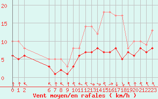Courbe de la force du vent pour Colmar-Ouest (68)