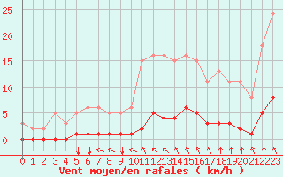 Courbe de la force du vent pour Amur (79)