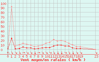 Courbe de la force du vent pour Fiscaglia Migliarino (It)
