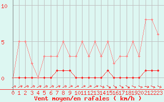 Courbe de la force du vent pour Thoiras (30)