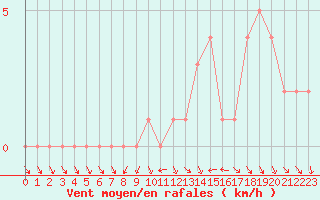 Courbe de la force du vent pour Gap-Sud (05)