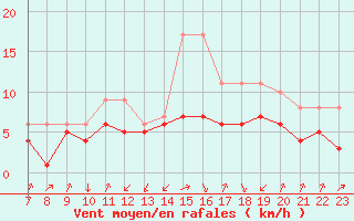 Courbe de la force du vent pour Colmar-Ouest (68)