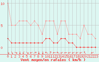 Courbe de la force du vent pour Grimentz (Sw)