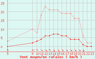 Courbe de la force du vent pour Chatelus-Malvaleix (23)