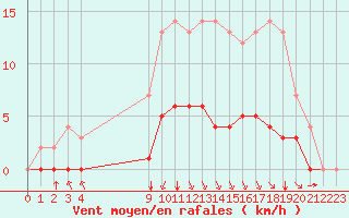 Courbe de la force du vent pour Rmering-ls-Puttelange (57)