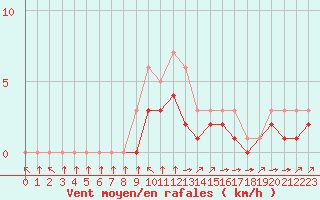 Courbe de la force du vent pour Croisette (62)