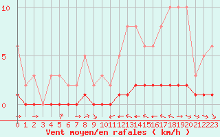 Courbe de la force du vent pour La Baeza (Esp)