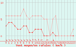 Courbe de la force du vent pour Grimentz (Sw)