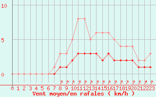 Courbe de la force du vent pour Rmering-ls-Puttelange (57)