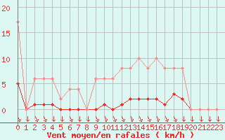 Courbe de la force du vent pour Muirancourt (60)