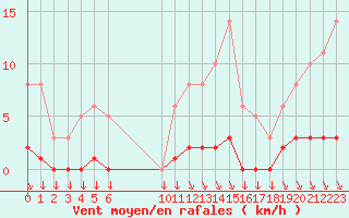 Courbe de la force du vent pour Saint-Yrieix-le-Djalat (19)