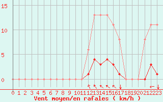 Courbe de la force du vent pour Agde (34)