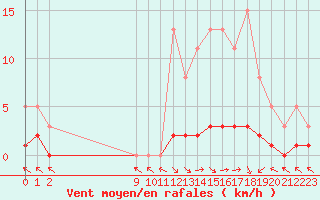 Courbe de la force du vent pour San Chierlo (It)