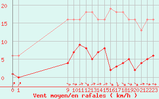 Courbe de la force du vent pour Agde (34)