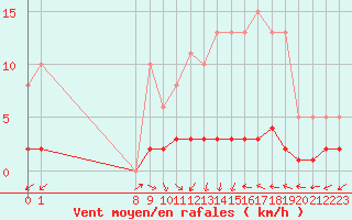 Courbe de la force du vent pour San Chierlo (It)