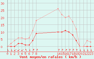 Courbe de la force du vent pour Kernascleden (56)