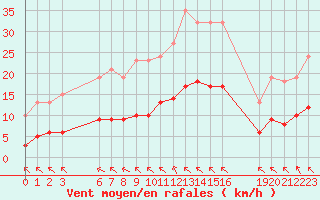 Courbe de la force du vent pour Saint-Haon (43)