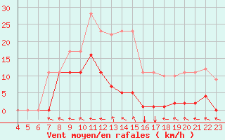 Courbe de la force du vent pour Turretot (76)