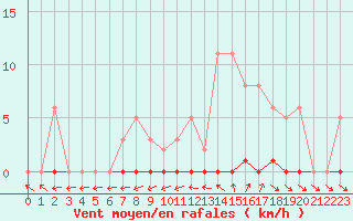 Courbe de la force du vent pour Verneuil (78)