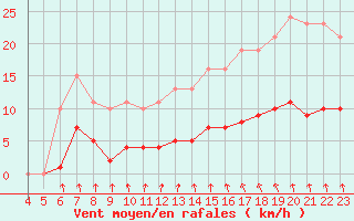 Courbe de la force du vent pour Croisette (62)