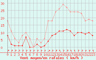 Courbe de la force du vent pour Aouste sur Sye (26)