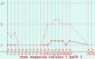 Courbe de la force du vent pour Sisteron (04)