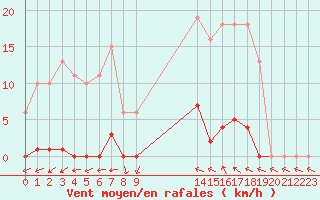 Courbe de la force du vent pour Agde (34)