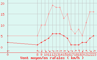 Courbe de la force du vent pour San Chierlo (It)