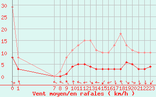 Courbe de la force du vent pour La Chapelle-Aubareil (24)