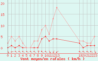 Courbe de la force du vent pour Dounoux (88)