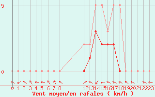 Courbe de la force du vent pour Manlleu (Esp)