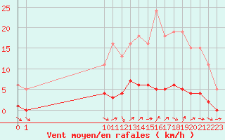 Courbe de la force du vent pour Frontenac (33)