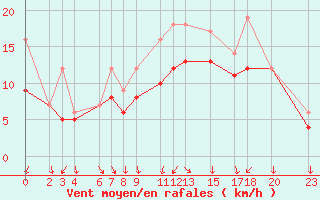 Courbe de la force du vent pour Recoules de Fumas (48)