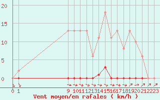 Courbe de la force du vent pour Mazres Le Massuet (09)